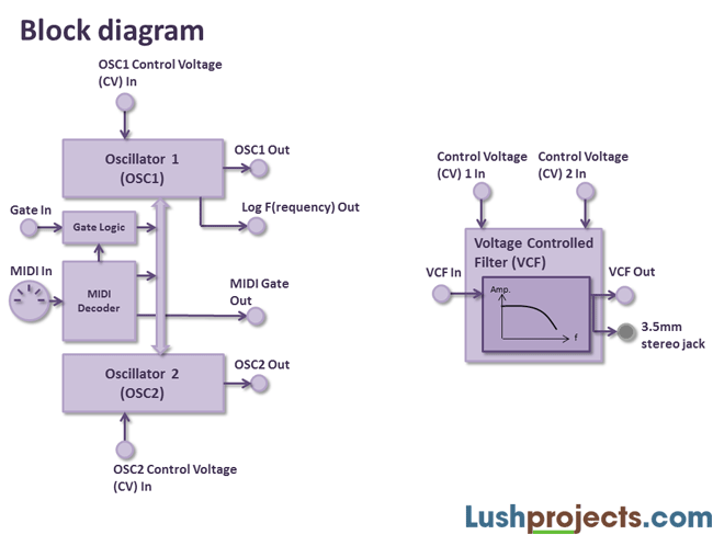 LushOne Block Diagram